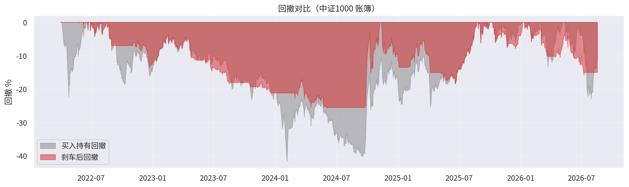 S0与基准回撤对比
